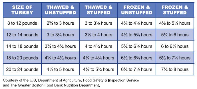 Thanksgiving Food Safety - Click 'N Cook